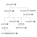 100 Years War family tree.png