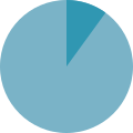 10% pie chart.svg