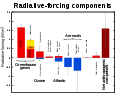 Radiative-forcings.svg