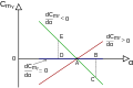 Diagramma stabilità statica longitudinale.svg